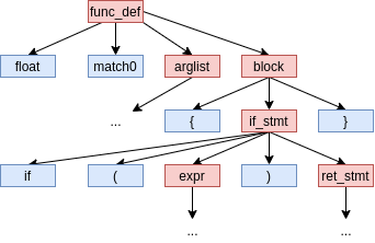 árbol